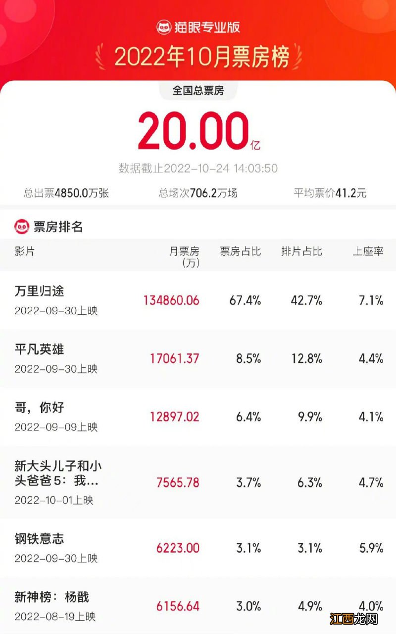 2022年10月电影票房排行榜最新总票房突破20亿