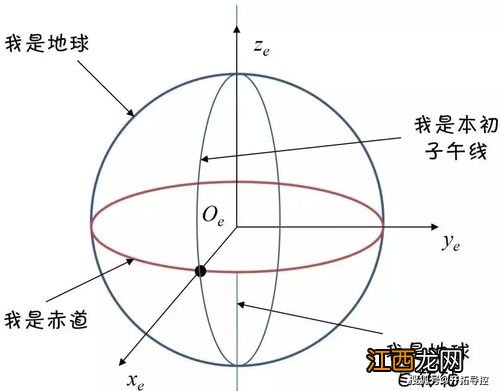 地心经纬度建立的依据 地理坐标系应用