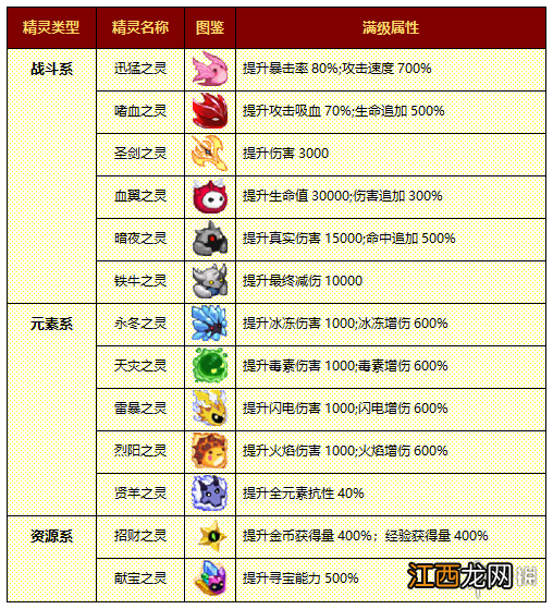 小小勇者精灵大全 小小勇者全精灵一览