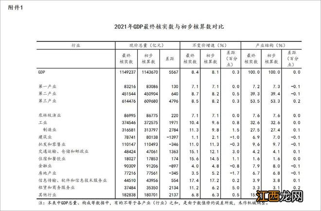 增长8.4%，2021年GDP最终数据公布