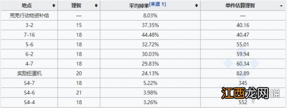 明日方舟轻锰矿爆率哪里最高 明日方舟轻锰矿最佳获得方法