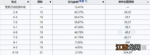 明日方舟固源岩组哪里刷好 明日方舟固源岩组哪关掉率高