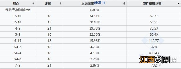 明日方舟RMA7012在哪刷最好2020 明日方舟RMA70-12去哪刷好