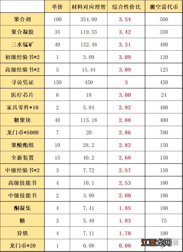 明日方舟八月集市换什么 沃伦姆德的薄暮活动商店材料兑换优先度