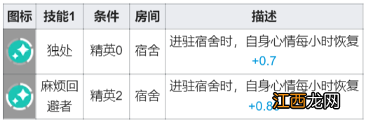 明日方舟安哲拉基建技能怎么样 明日方舟安哲拉基建后勤技能解读