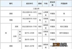 中国朝代顺序完整版 中国朝代顺序相关知识