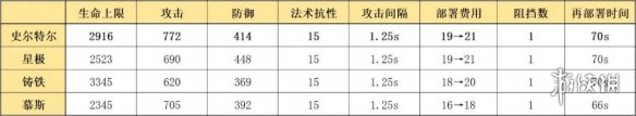 明日方舟史尔特尔数据分析 明日方舟史尔特尔使用指南