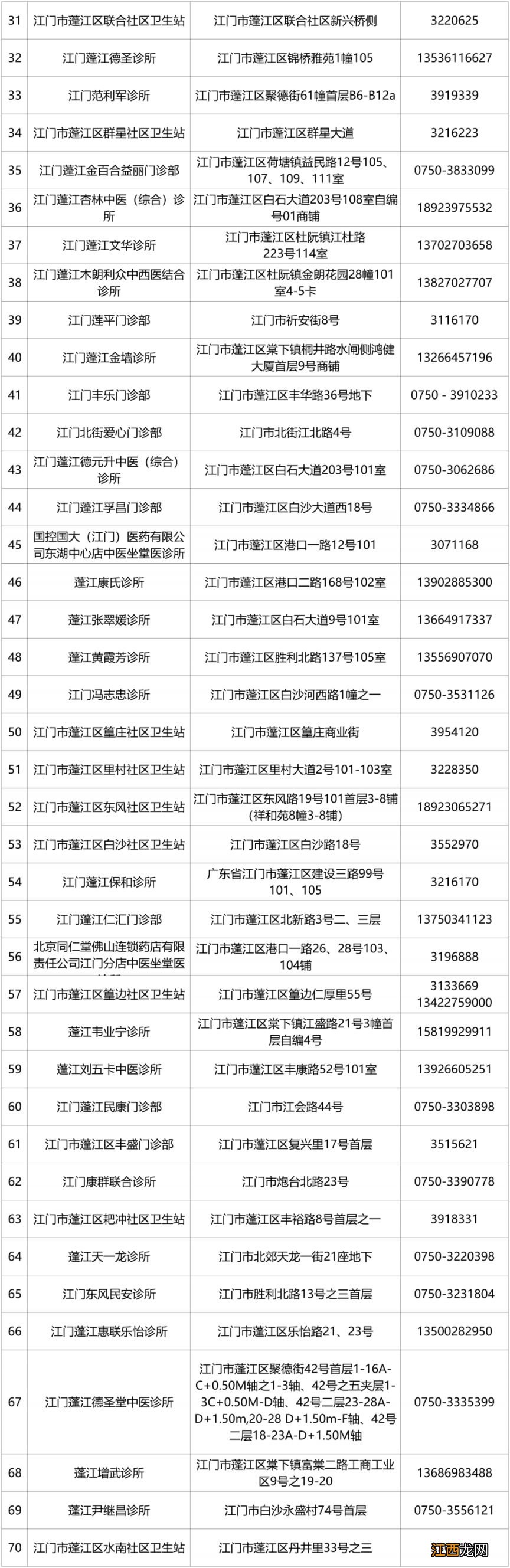 江门蓬江区发热诊疗站增设至92个