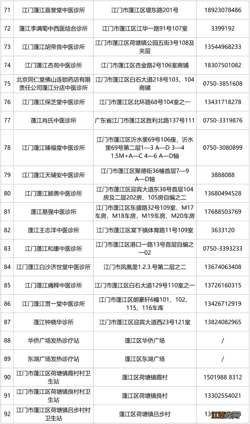 江门蓬江区发热诊疗站增设至92个