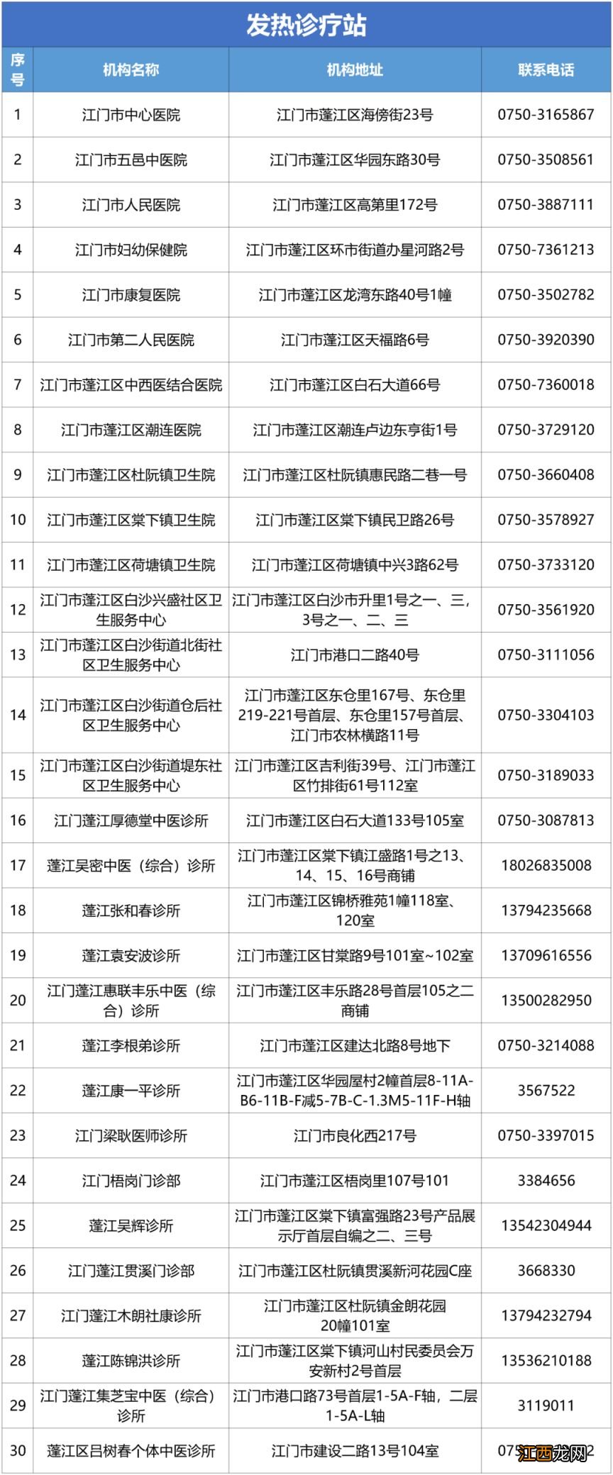 江门蓬江区发热诊疗站增设至92个