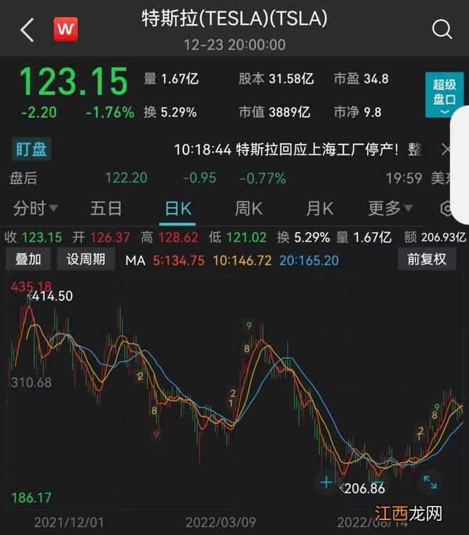 上海工厂停产？特斯拉紧急回应！年内暴跌65%...