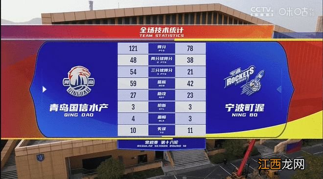 亚当斯16+10+9赵嘉义16分 青岛大胜送宁波18连败