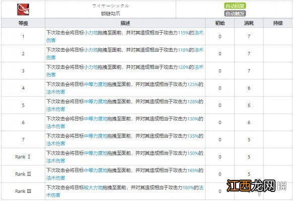 明日方舟崖心大力要几级 明日方舟五星特种崖心技能天赋数据一览