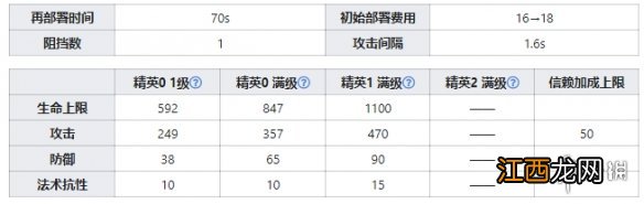 明日方舟史都华德技能数据一览 明日方舟史都华德干员图鉴