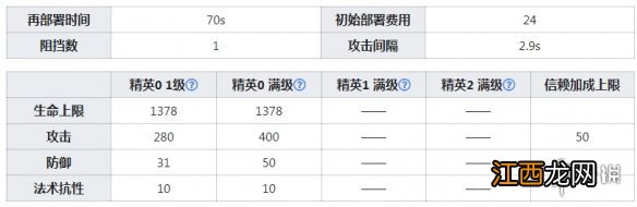 明日方舟12F干员图鉴 明日方舟二星干员12F天赋技能数据一览