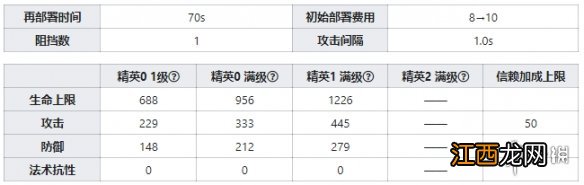 明日方舟翎羽技能数据一览 明日方舟翎羽干员图鉴