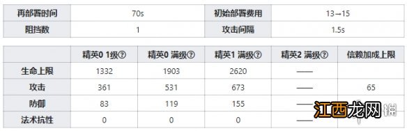 明日方舟玫兰沙技能数据一览 明日方舟玫兰沙干员图鉴