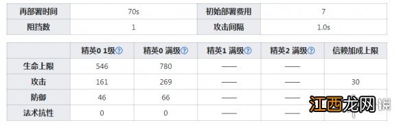 明日方舟巡林者干员图鉴 明日方舟二星干员巡林者天赋技能数据一览