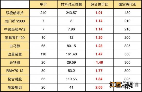 明日方舟燃灰行动商店换什么材料 燃灰行动机密圣所兑换推荐