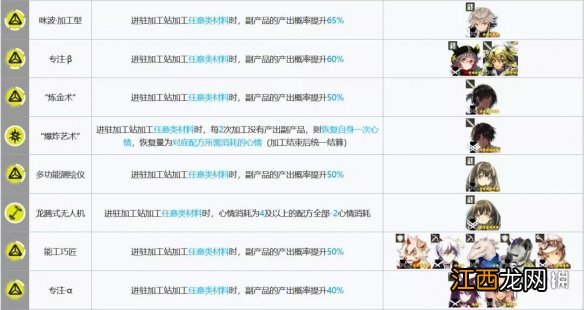 明日方舟加工站副产物干员推荐 明日方舟加工站最大收益干员攻略