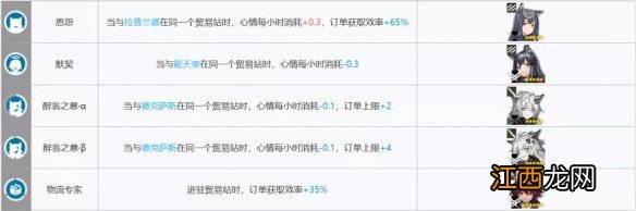 明日方舟贸易站干员组合推荐 明日方舟基建贸易站最大收益搭配