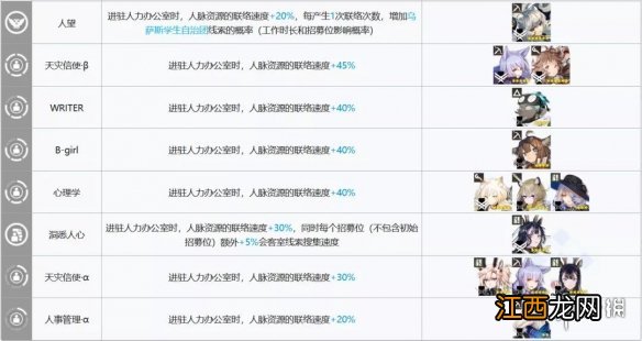 明日方舟办公室干员加成推荐 明日方舟基建办公室最大收益干员