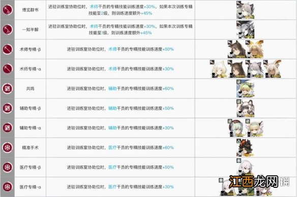 明日方舟训练室加速干员有哪些 明日方舟训练室干员技能排行