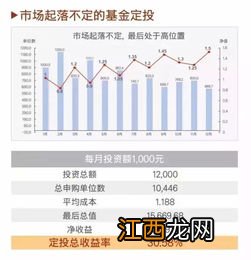 基金定投后分批卖出收益怎么算？