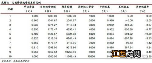 基金定投后分批卖出收益怎么算？