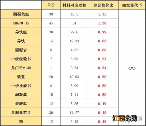 明日方舟铅封行动商店兑换推荐 明日方舟危机合约商店换什么材料