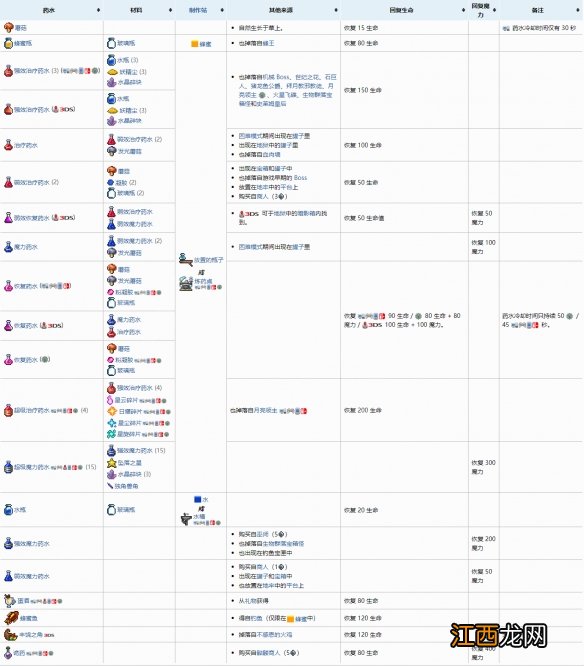 泰拉瑞亚药水怎么合成 泰拉瑞亚药水合成表一览