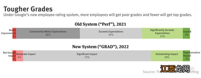谷歌突然收紧绩效考评!要裁员不明说,CEO被员工开会「围攻」