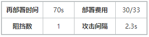 明日方舟异客数据 明日方舟异客面板天赋技能专精效果一览