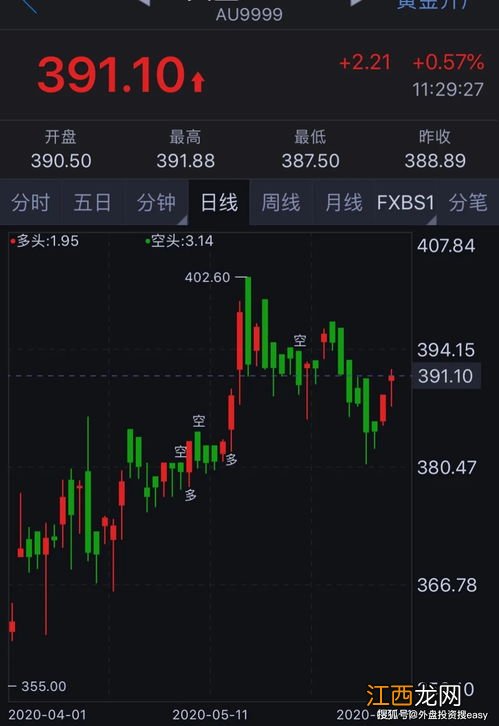 现货黄金适合定投么？