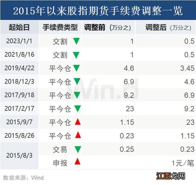 涉及期指、国债期货！四大交易所“降费”齐落地，一图看懂历次调整