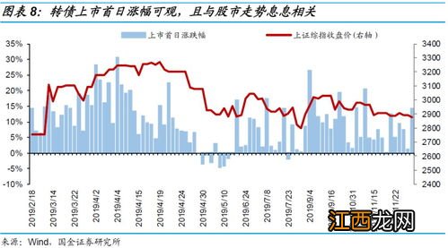 网下申购可转债条件