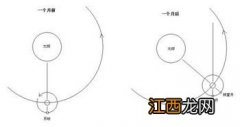 月球环绕地球一周的时间约为 月球环绕地球一周的时间简述