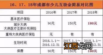 成都少儿互助金报销比例和范围是什么？