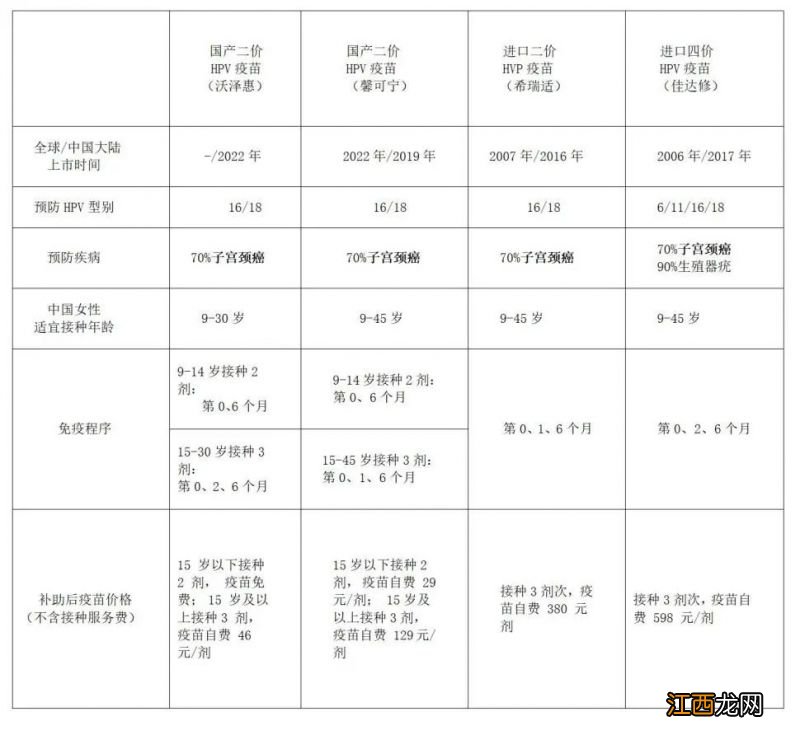 重庆渝北宫颈癌疫苗接种补助多少钱一针