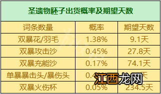 原神圣遗物掉落概率机制是什么 原神圣遗物掉落机制介绍