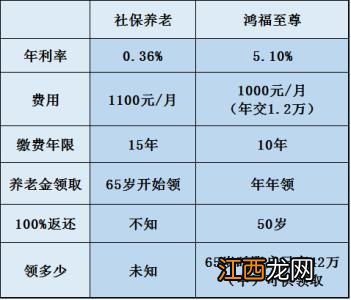 国寿99鸿福两全保险10年后能不能取出来？