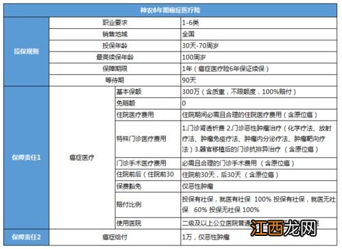 阳光神农癌症医疗险三高能买吗？