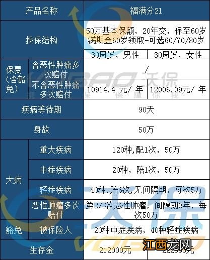 平安福满分21等待期多久？