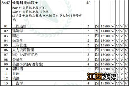 2022年长春科技学院招生章程