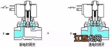 先导式电磁阀原理 先导式电磁阀原理介绍