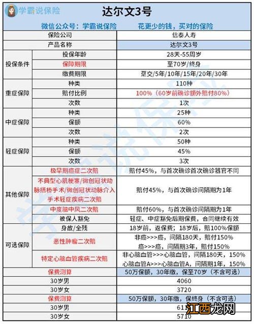 达尔文3号重疾险保至70岁跟终身的区别