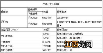 1g流量能用多久 可以下多少首歌