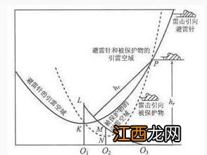 避雷针原理 避雷针原理是什么