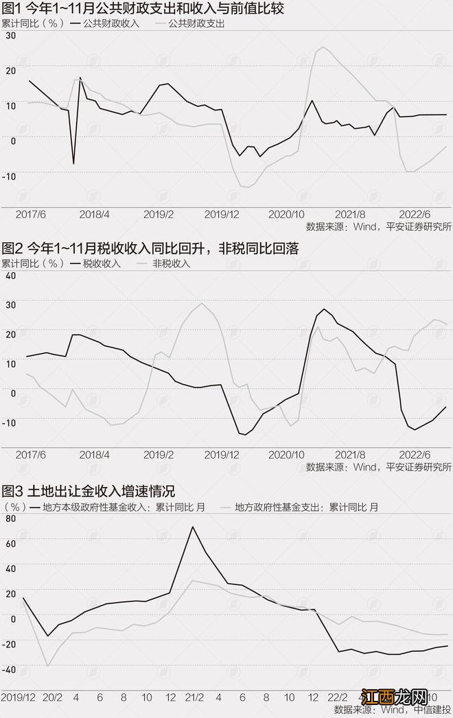 2022年财政预计出现较大短收，财政提前发力可期