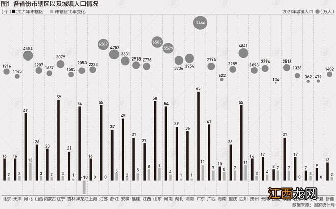 我国市辖区10年增加120个，广东数量最多，辽宁第二